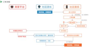 风口赛道的 引擎提供商 详解社区团购saas服务